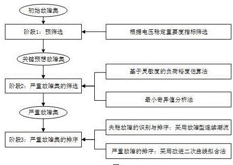 一种三阶段递进的大电网电压稳定评估的故障筛选与排序方法