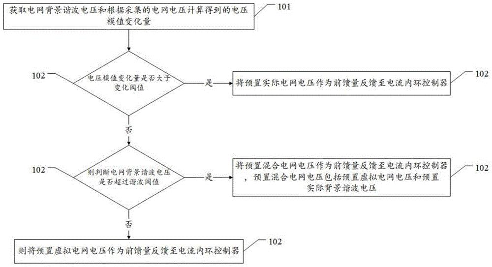 一种柔性直流控制电路中的前馈选择方法及相关装置