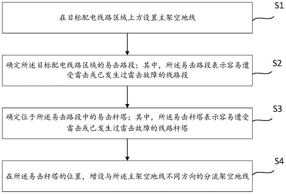 一种配电网的架空地线配置方法和架空地线