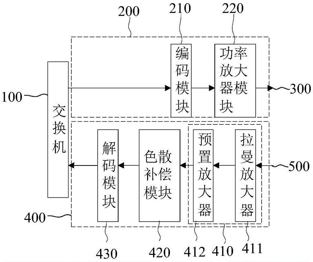 便携式超长距光通信直连数通设备