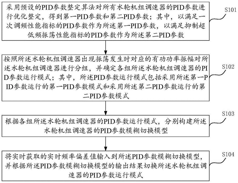 一种水轮机组调速器PID参数切换方法及装置