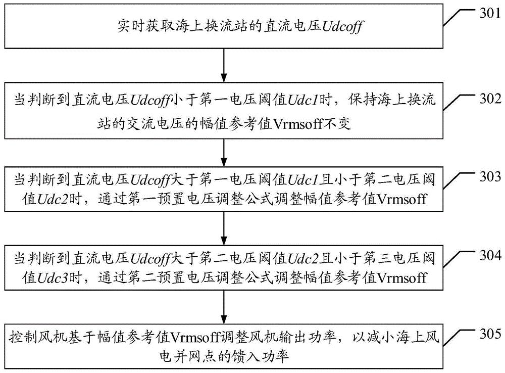 一种海上换流站的并网点功率控制方法及装置