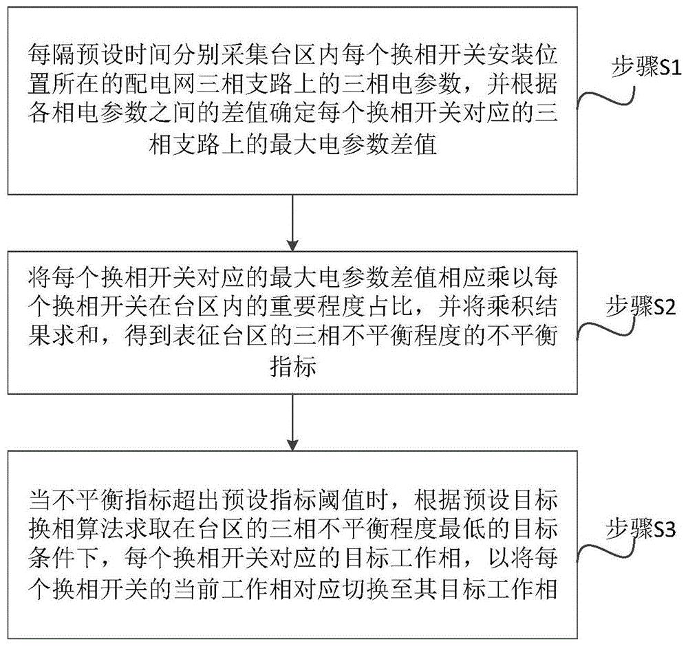 一种基于换相开关的三相不平衡调节方法、系统及集控器