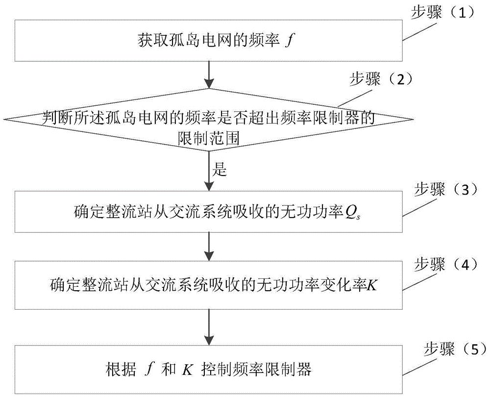 一种直流频率限制器控制方法