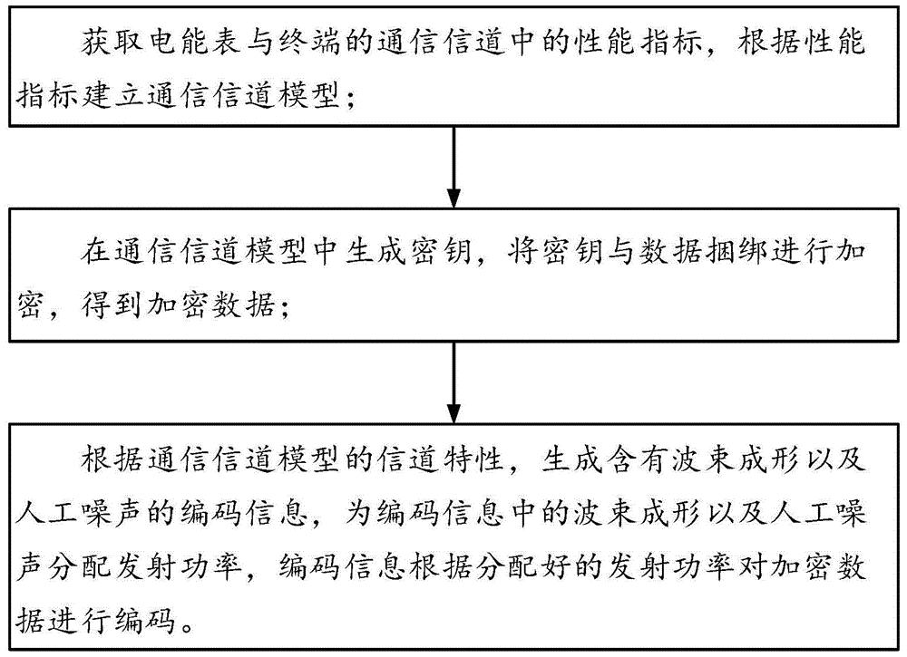 一种终端与电能表间的数据安全传输方法、系统及设备