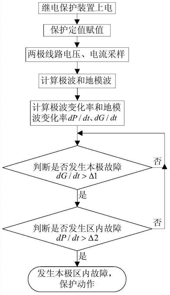 可提高过渡电阻耐受能力的高压直流输电线路保护方法