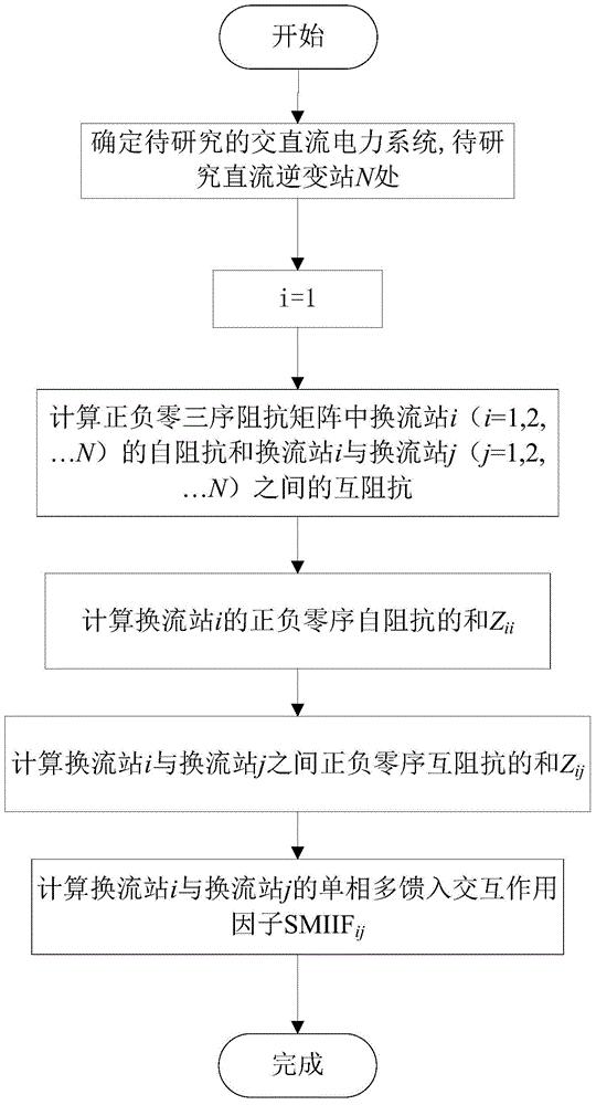 一种基于阻抗矩阵的单相多馈入交互作用因子的计算方法