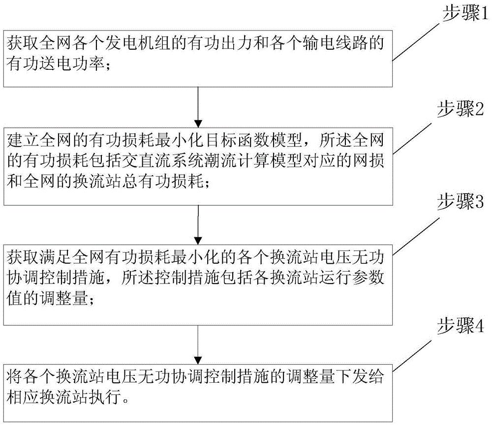 考虑换流站损耗特性的交直流系统电压无功协调控制方法