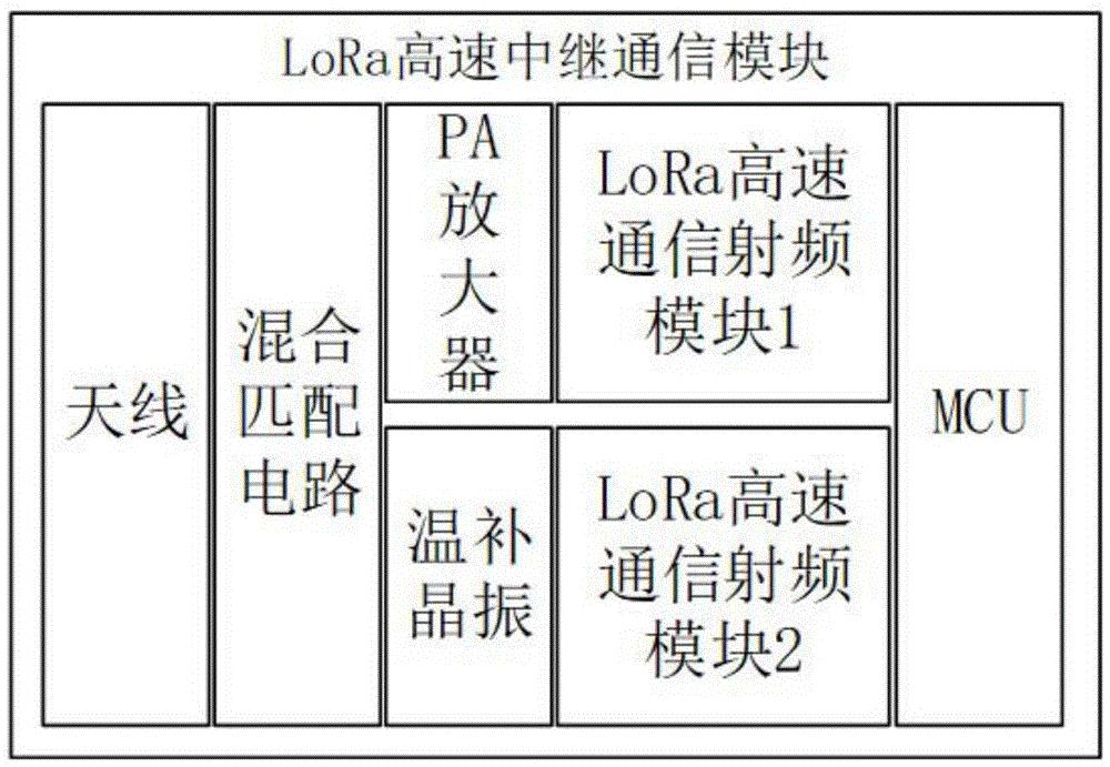 一种可自组网的LoRa中继通信装置