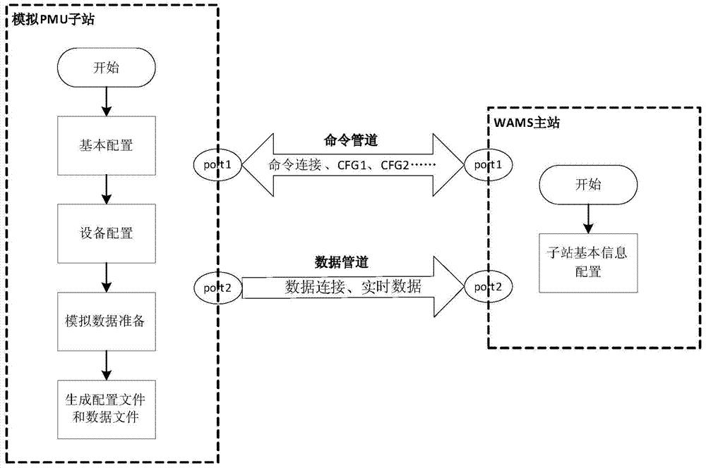 一种PMU动态数据模拟生成方法