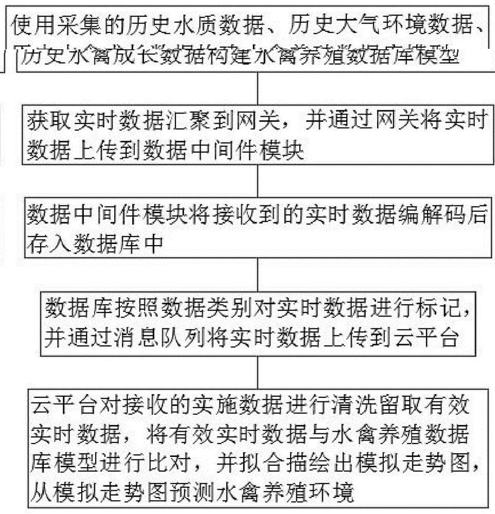 一种数据驱动的水禽养殖环境预测方法及系统