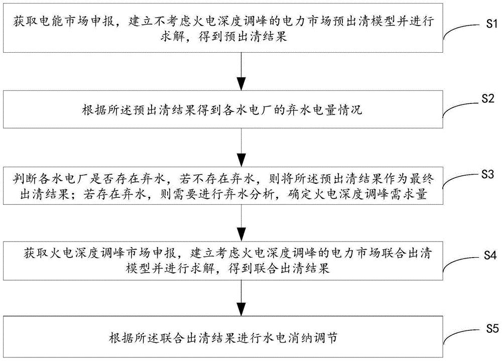 一种基于火电深度调峰的水电消纳方法及装置