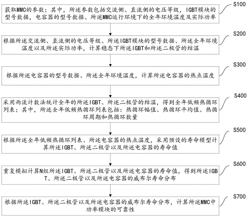 模块化电平换流器功率模块可靠性评估方法