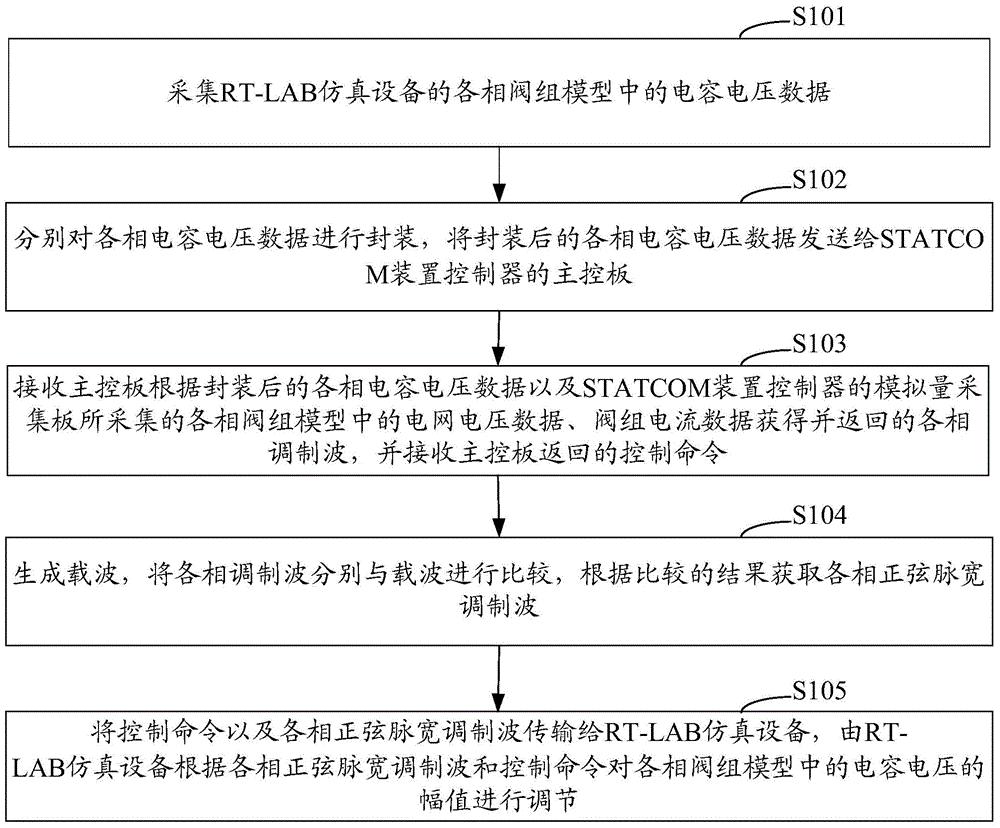 STATCOM仿真控制方法和系统