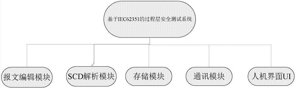 一种基于IEC62351的过程层安全测试系统及方法