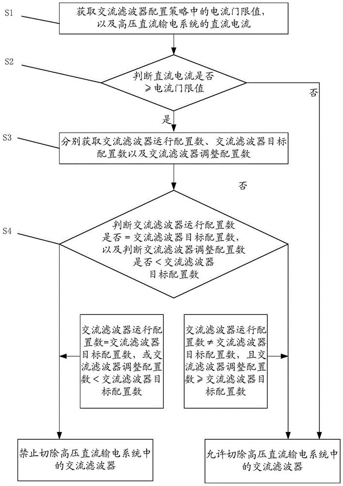 一种基于交流滤波器投切的控制方法