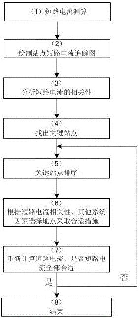 一种基于追溯的短路电流分析限制方法