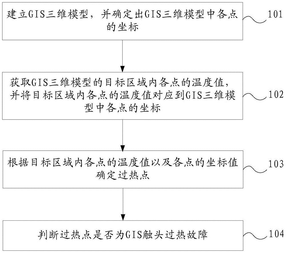 一种GIS触头过热故障的检测方法及装置