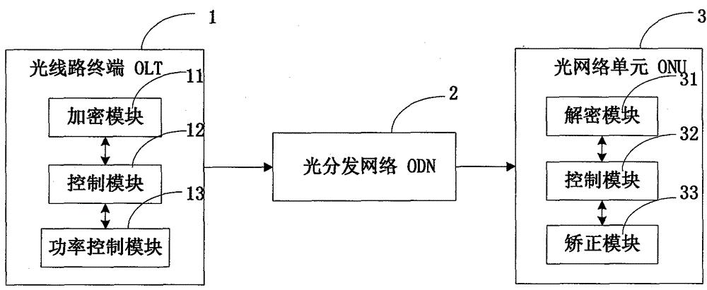 一种基于XPON的通信系统及方法