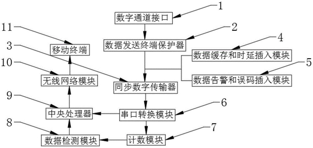 一种继电保护数字通道检测平台