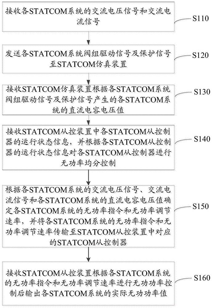 STATCOM试验方法和系统