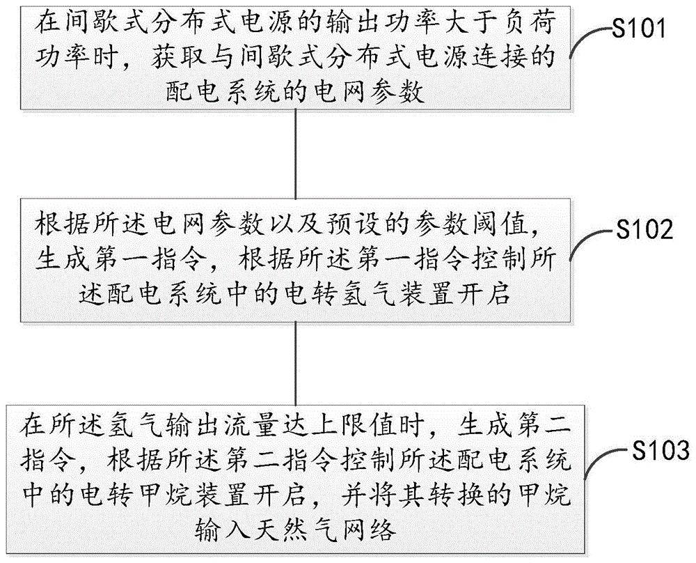 多能互补配电系统及其能量管理方法和装置