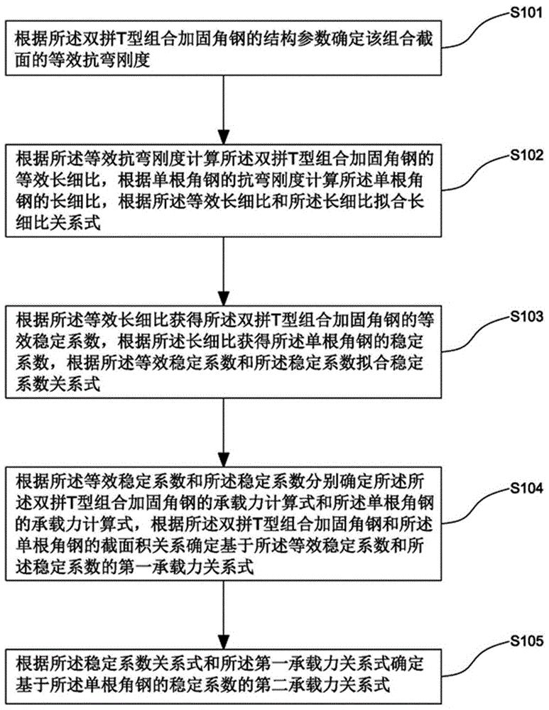 双拼T型组合加固角钢失稳承载力简化计算方法及装置