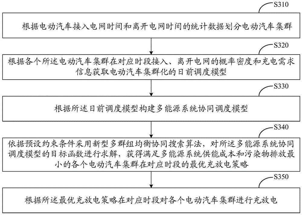 基于电动汽车接入的多能源系统协同调度方法及装置