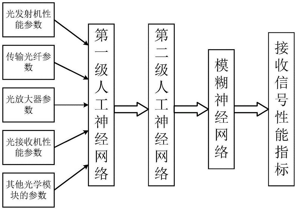 一种基于神经网络的光纤通信系统性能评估方法