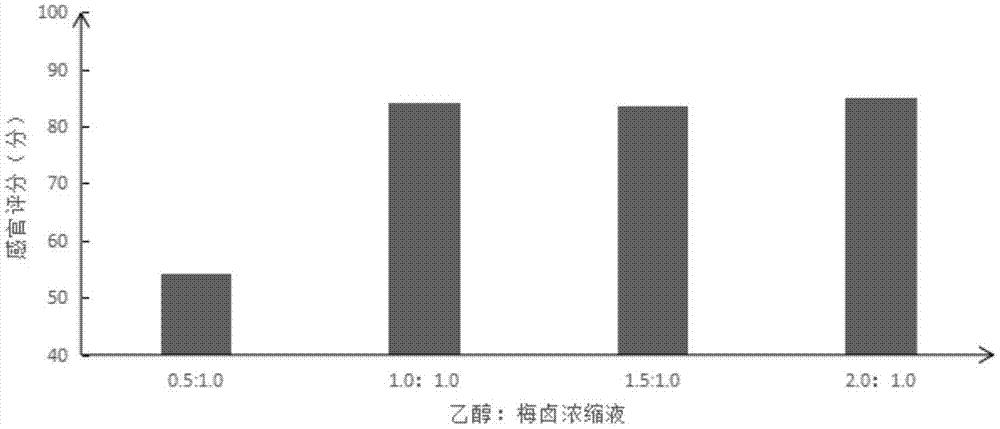 梅卤配制酒的研制方法