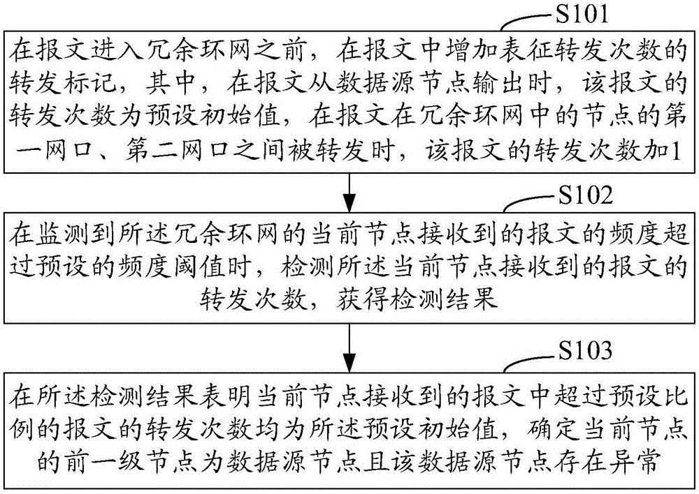 冗余环网节点监测方法和系统