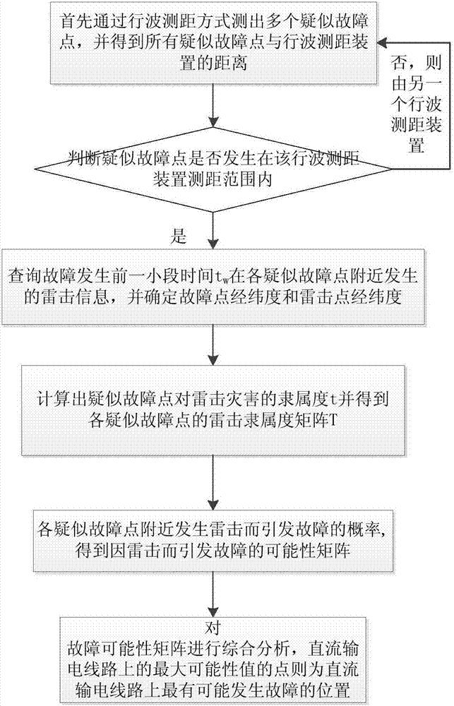 高压直流输电线路雷击故障点的识别方法