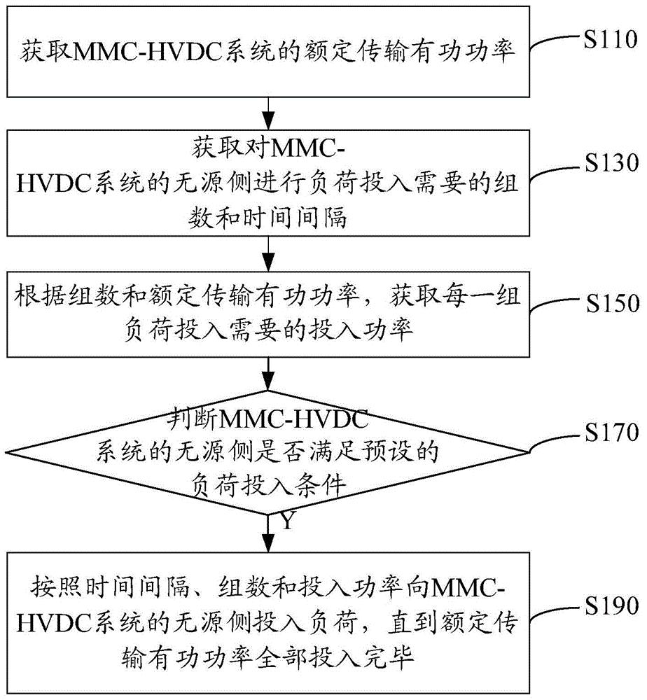 MMC‑HVDC系统黑启动负荷投入方法和系统