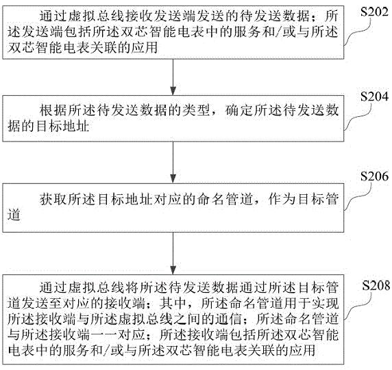 基于双芯智能电表的数据分发方法、装置和计算机设备