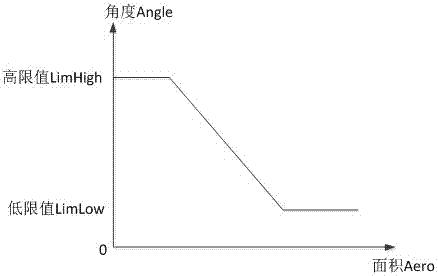 直流换相失败根据面积数值设置增加熄弧角数值的方法