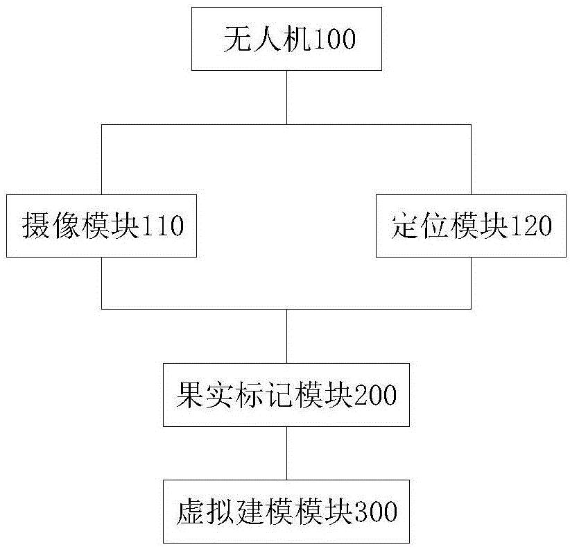 一种基于无人机定位拍摄的果园建模分析系统和方法