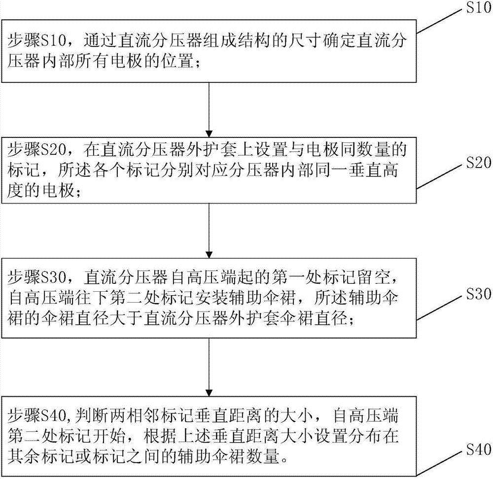 一种直流分压器辅助伞裙设计方法