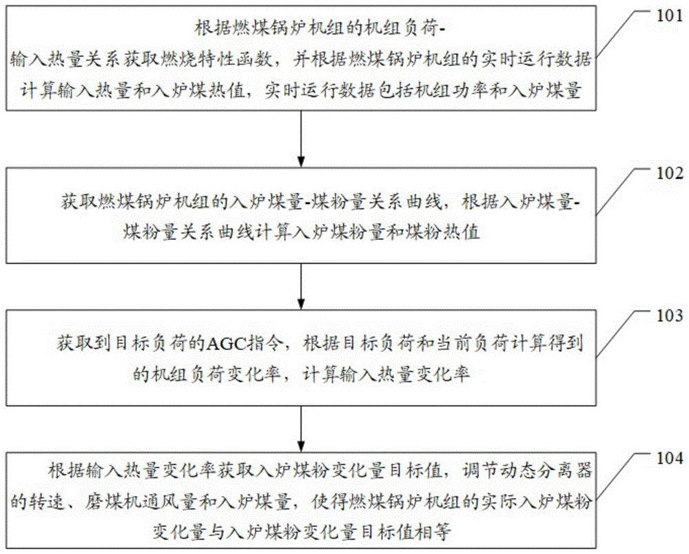 一种燃煤锅炉机组快速调频方法和装置