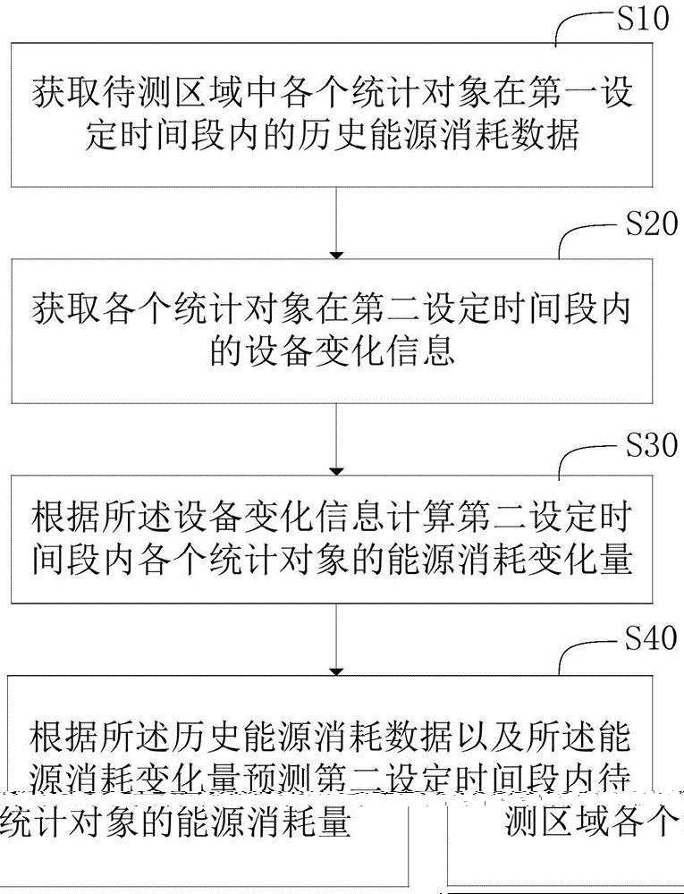 能源消耗量预测方法和系统