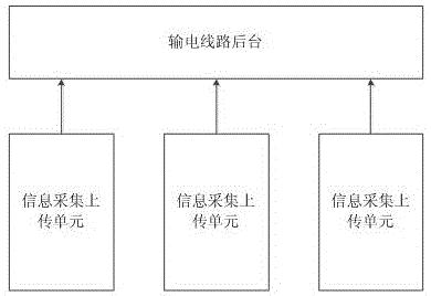 一种避免数据漏传的输电线路信息采集上传系统