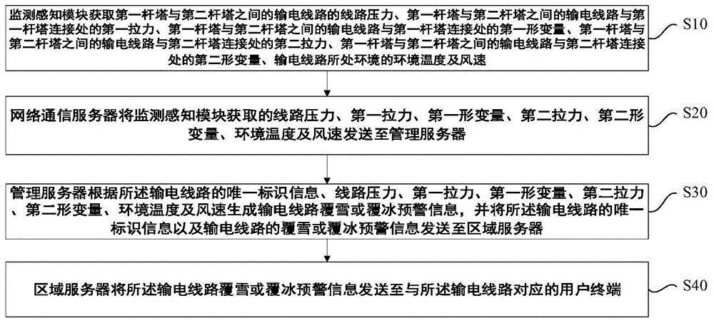 输电线路覆冰雪监测预警方法及系统