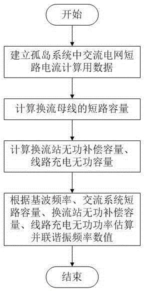 一种估算直流送端孤岛系统并联谐振频率的方法