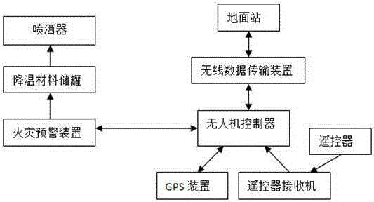 一种防御森林火灾的多旋翼无人机装置