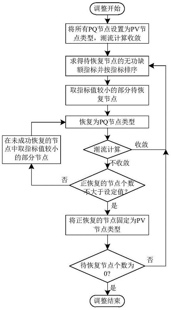 一种基于节点类型转换的潮流自动调整方法