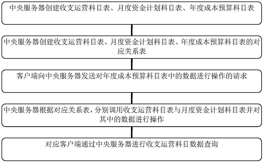 一种数据创建及数据查询方法