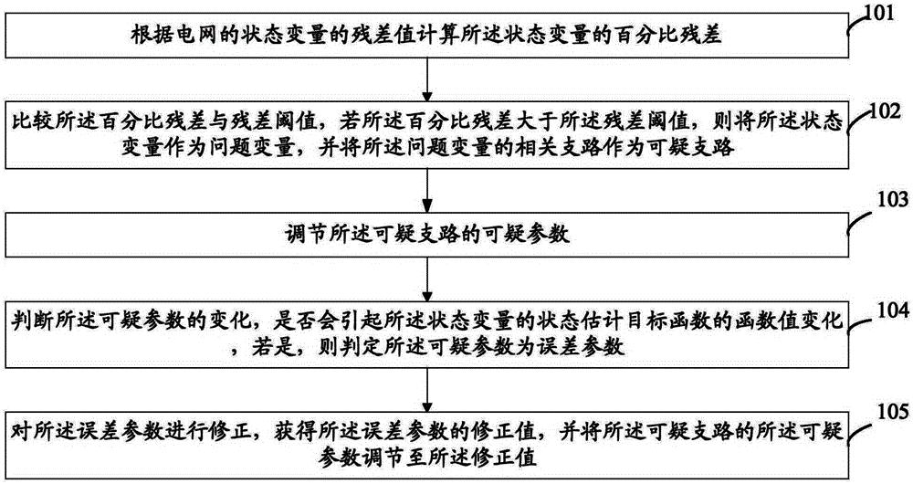 电网中误差参数的调节方法和系统