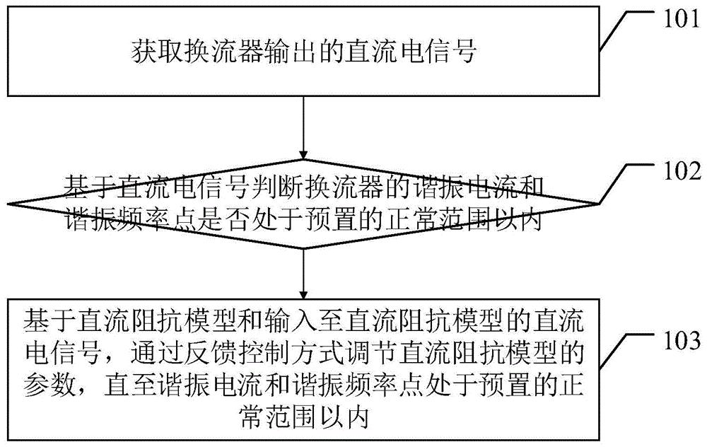 一种基于控制参数调制的换流器直流谐振抑制方法及装置