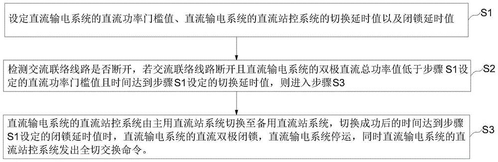 高压直流输电系统跳入孤岛方式双极闭锁方法及装置