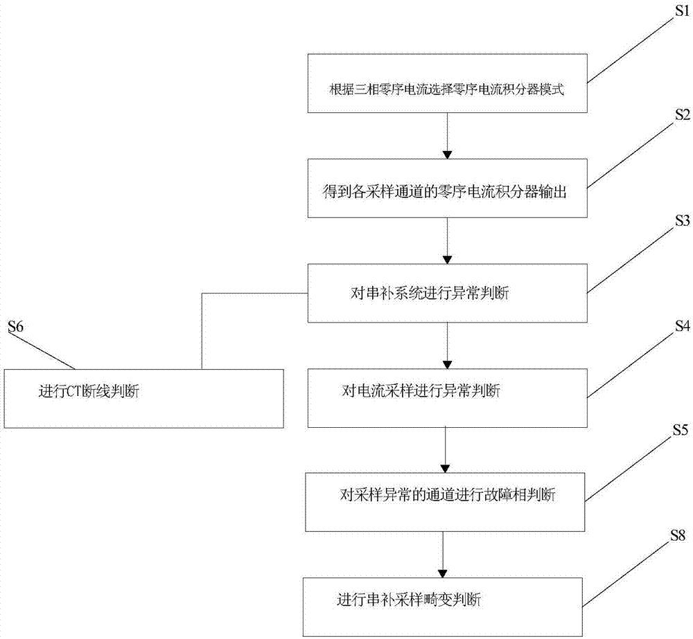 一种基于零序电流判断的可有效防止误动的串补保护方法