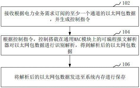 基于电力芯片的多通道以太网报文处理方法